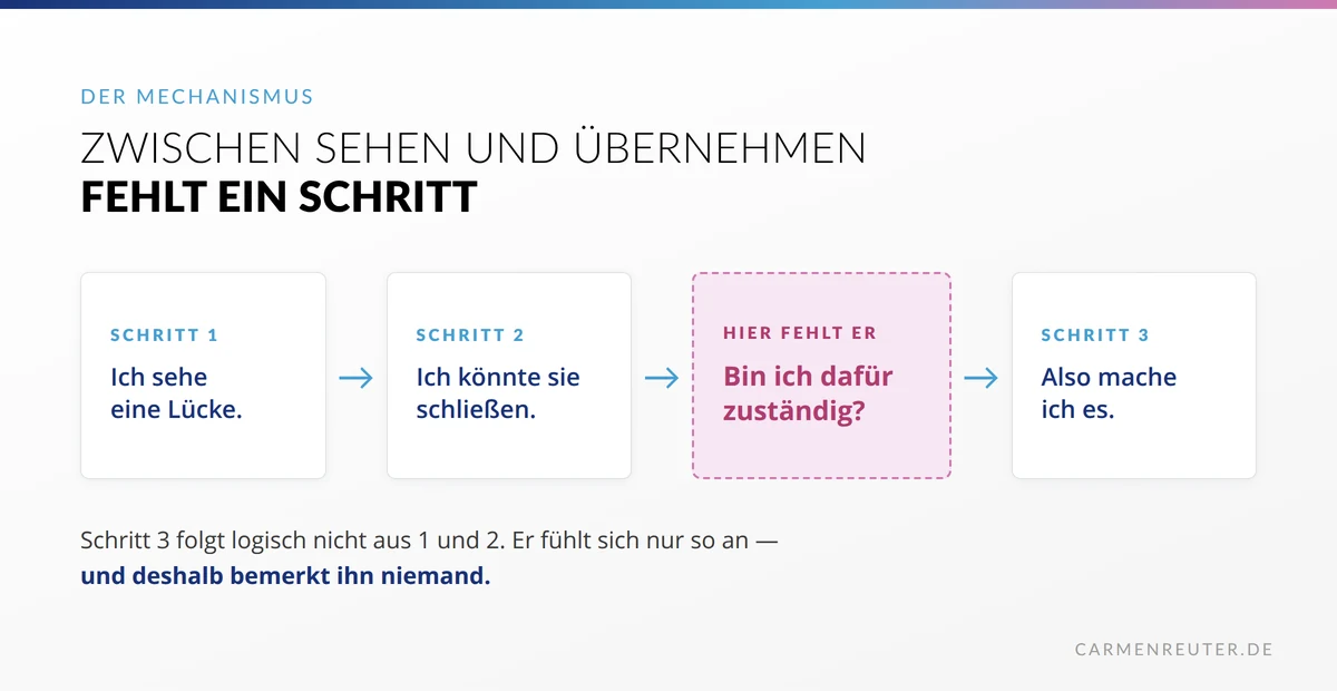 Ablauf in vier Feldern: Ich sehe eine Lücke, ich könnte sie schließen, also sollte ich. Dazwischen fehlt die Frage: Bin ich dafür zuständig?