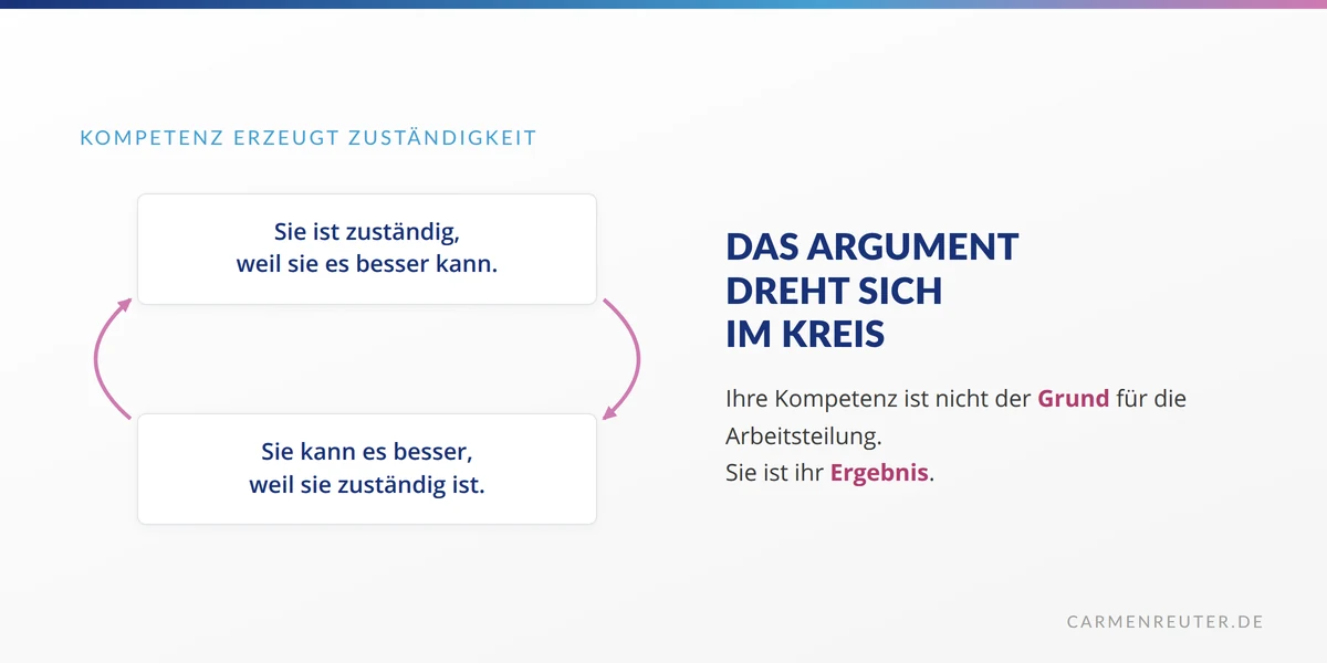 Kreisdiagramm: Sie ist zuständig, weil sie es besser kann, sie kann es besser, weil sie zuständig ist. Kompetenz als Ergebnis der Zuständigkeit, nicht als ihr Grund.