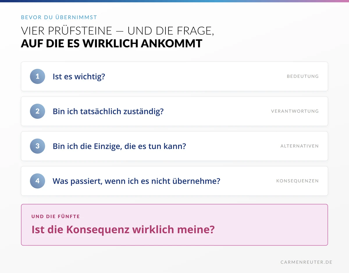 Checkliste mit vier Prüfsteinen: Ist es wichtig? Bin ich tatsächlich zuständig? Bin ich die Einzige, die es tun kann? Was passiert, wenn ich es nicht übernehme? Und der fünften Frage: Ist die Konsequenz wirklich meine?